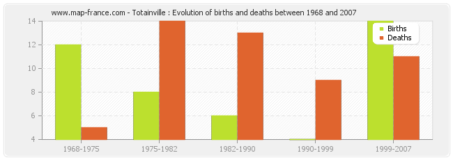 Totainville : Evolution of births and deaths between 1968 and 2007