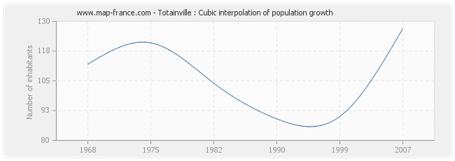Totainville : Cubic interpolation of population growth