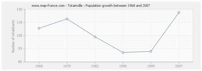 Population Totainville