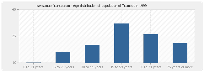 Age distribution of population of Trampot in 1999