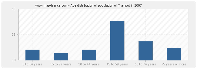 Age distribution of population of Trampot in 2007