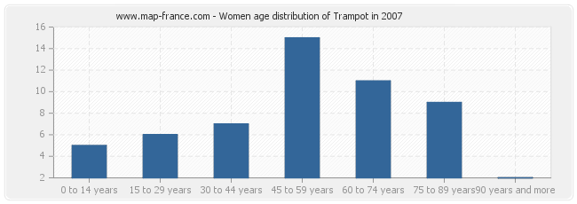 Women age distribution of Trampot in 2007