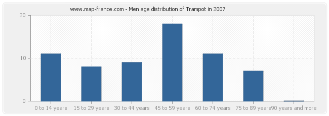 Men age distribution of Trampot in 2007