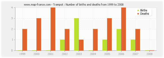 Trampot : Number of births and deaths from 1999 to 2008