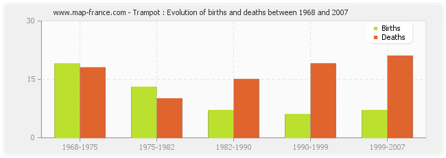 Trampot : Evolution of births and deaths between 1968 and 2007