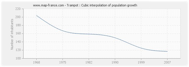 Trampot : Cubic interpolation of population growth