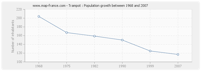 Population Trampot