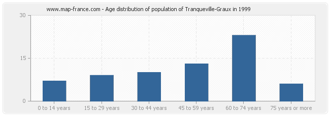 Age distribution of population of Tranqueville-Graux in 1999