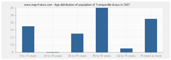 Age distribution of population of Tranqueville-Graux in 2007