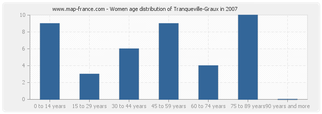 Women age distribution of Tranqueville-Graux in 2007