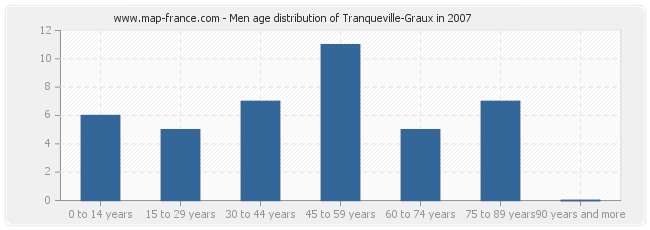 Men age distribution of Tranqueville-Graux in 2007