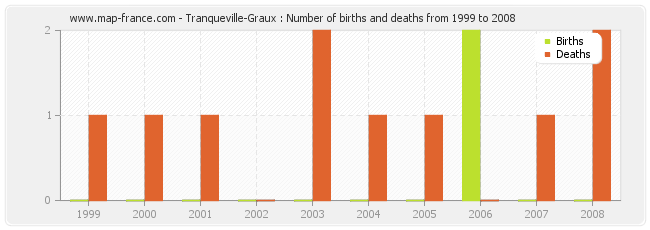 Tranqueville-Graux : Number of births and deaths from 1999 to 2008