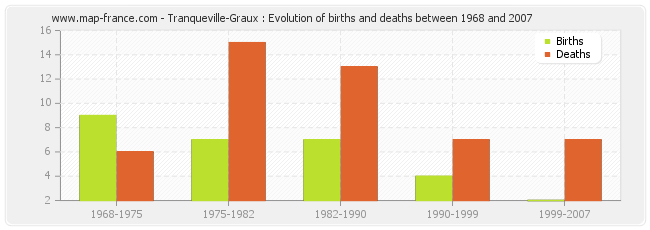 Tranqueville-Graux : Evolution of births and deaths between 1968 and 2007