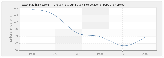 Tranqueville-Graux : Cubic interpolation of population growth