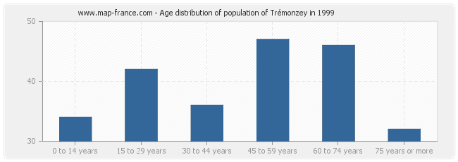 Age distribution of population of Trémonzey in 1999