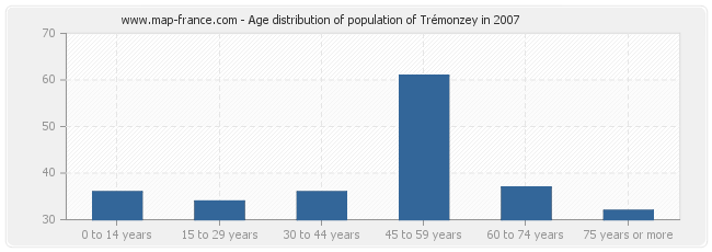 Age distribution of population of Trémonzey in 2007