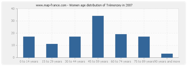 Women age distribution of Trémonzey in 2007