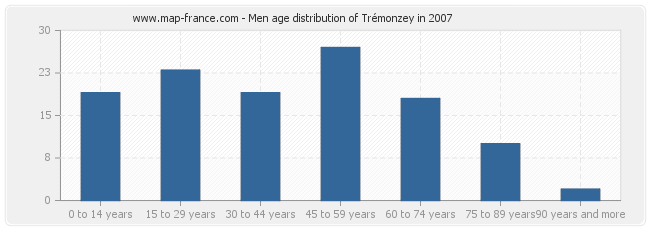 Men age distribution of Trémonzey in 2007