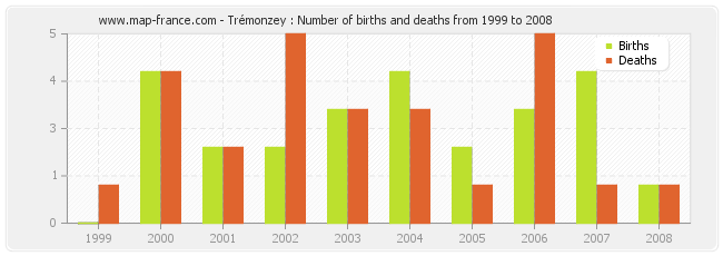 Trémonzey : Number of births and deaths from 1999 to 2008