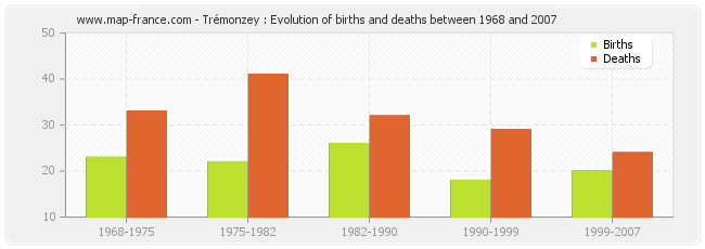 Trémonzey : Evolution of births and deaths between 1968 and 2007