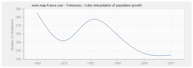 Trémonzey : Cubic interpolation of population growth