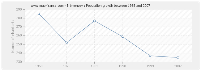 Population Trémonzey