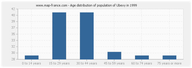 Age distribution of population of Ubexy in 1999