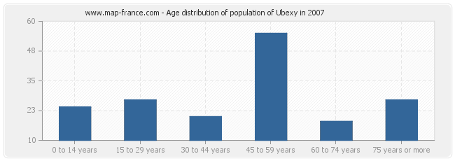 Age distribution of population of Ubexy in 2007