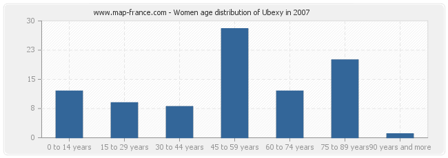 Women age distribution of Ubexy in 2007
