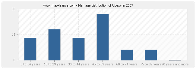 Men age distribution of Ubexy in 2007
