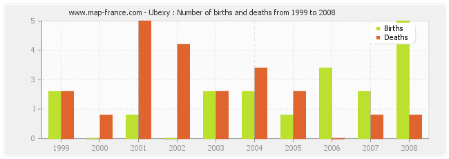 Ubexy : Number of births and deaths from 1999 to 2008