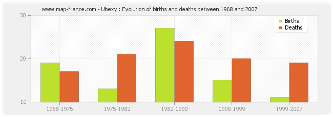 Ubexy : Evolution of births and deaths between 1968 and 2007