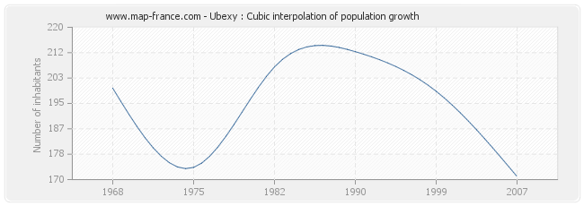 Ubexy : Cubic interpolation of population growth