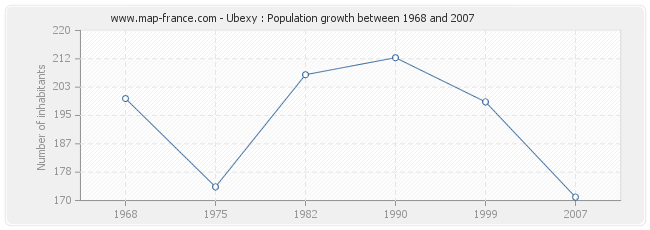 Population Ubexy