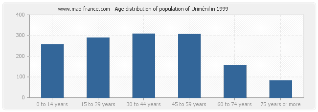 Age distribution of population of Uriménil in 1999