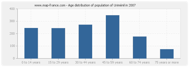 Age distribution of population of Uriménil in 2007
