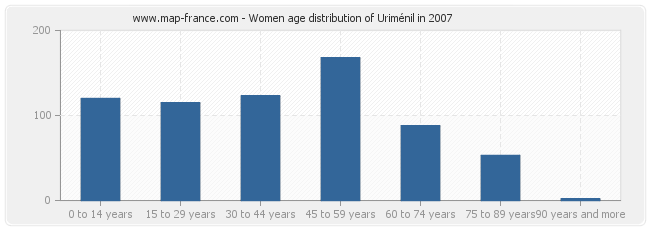 Women age distribution of Uriménil in 2007