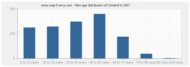 Men age distribution of Uriménil in 2007