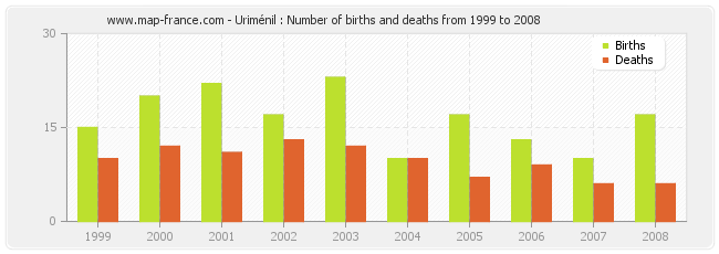Uriménil : Number of births and deaths from 1999 to 2008