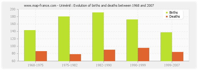 Uriménil : Evolution of births and deaths between 1968 and 2007