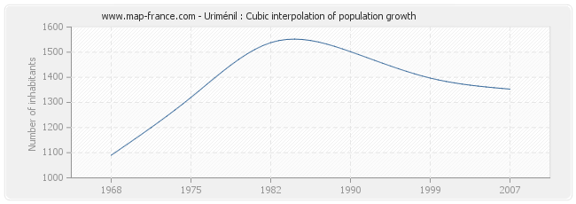 Uriménil : Cubic interpolation of population growth