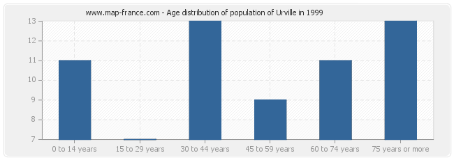 Age distribution of population of Urville in 1999