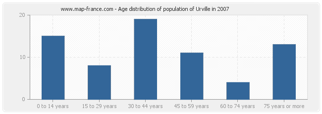 Age distribution of population of Urville in 2007