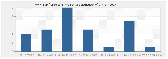 Women age distribution of Urville in 2007