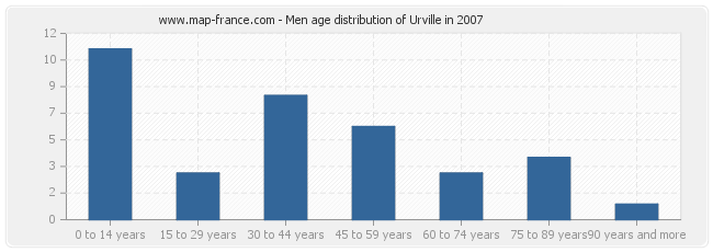 Men age distribution of Urville in 2007