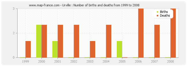 Urville : Number of births and deaths from 1999 to 2008