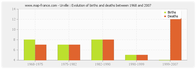 Urville : Evolution of births and deaths between 1968 and 2007