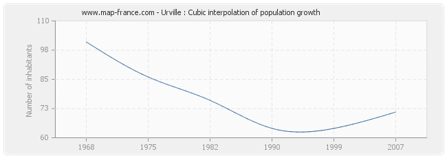 Urville : Cubic interpolation of population growth