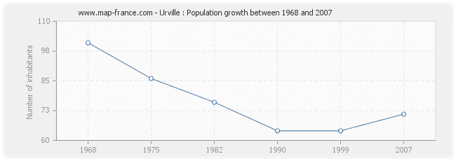 Population Urville