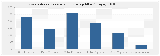 Age distribution of population of Uxegney in 1999